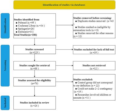 Diagnostic value of RDW for the prediction of mortality in adult sepsis patients: A systematic review and meta-analysis